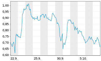 Chart Mini Future Short Alphabet - 1 Month