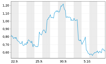 Chart Mini Future Short Tesla - 1 Monat