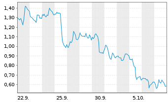 Chart Mini Future Short Microsoft - 1 Month