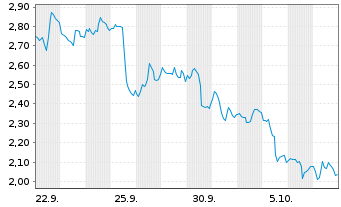 Chart Mini Future Short Microsoft - 1 Month