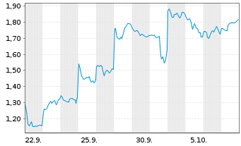 Chart Mini Future Short BYD - 1 Monat