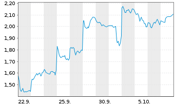 Chart Mini Future Short BYD - 1 Monat