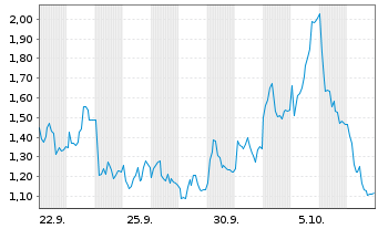 Chart Mini Future Long Hensoldt - 1 Month