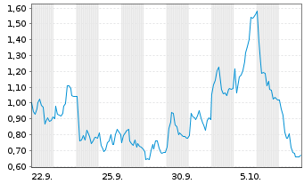Chart Mini Future Long Hensoldt - 1 Month