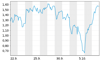 Chart Mini Future Short Hensoldt - 1 Month