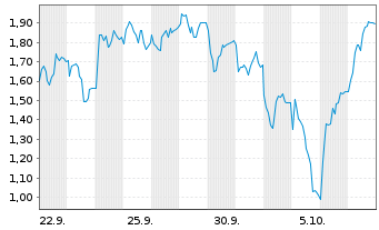Chart Mini Future Short Hensoldt - 1 Month