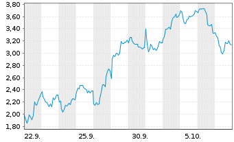 Chart Mini Future Long ASML - 1 Month