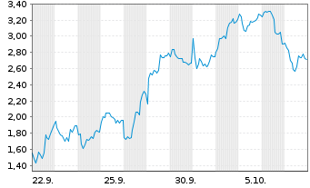 Chart Mini Future Long ASML - 1 Month