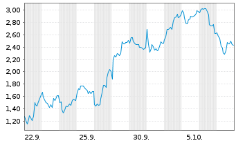 Chart Mini Future Long ASML - 1 Month
