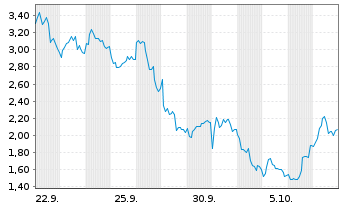 Chart Mini Future Short ASML - 1 Month
