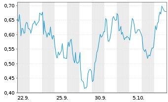 Chart Mini Future Short Siemens - 1 Month