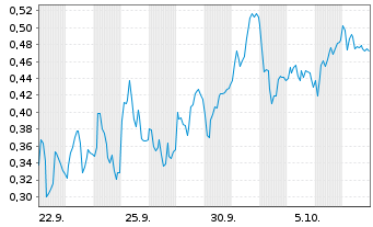 Chart Mini Future Short Airbus - 1 Month