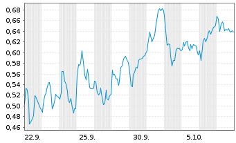 Chart Mini Future Short Airbus - 1 Month