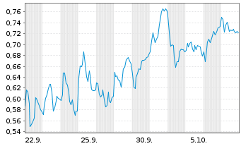 Chart Mini Future Short Airbus - 1 Month