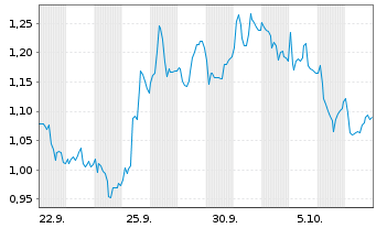 Chart Mini Future Short BASF - 1 Monat