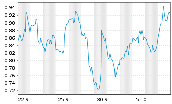 Chart Mini Future Long Apple - 1 Month