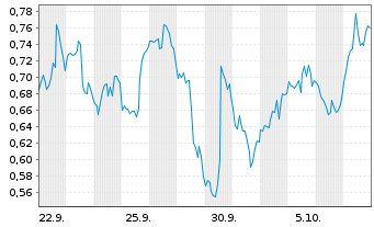 Chart Mini Future Long Apple - 1 Month