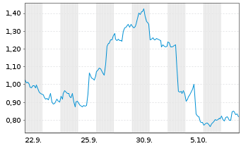 Chart Mini Future Short Tesla - 1 Monat