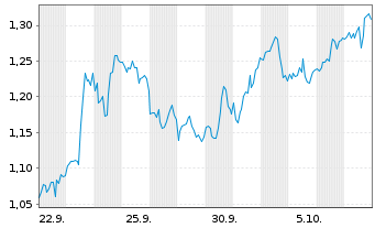 Chart Mini Future Long Palantir - 1 Month