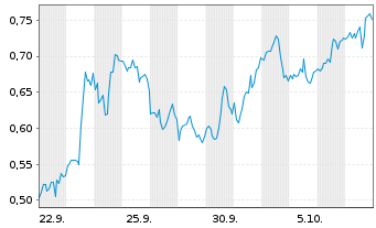 Chart Mini Future Long Palantir - 1 Month