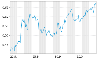 Chart Mini Future Long Palantir - 1 Month