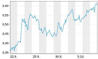 Chart Mini Future Long Palantir - 1 Month