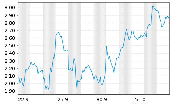 Chart Mini Future Long AMD - 1 Month