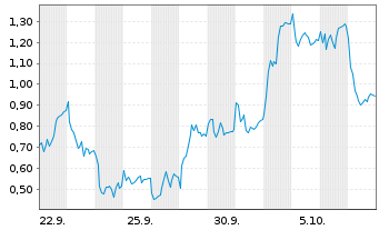 Chart Mini Future Long Infineon - 1 Month