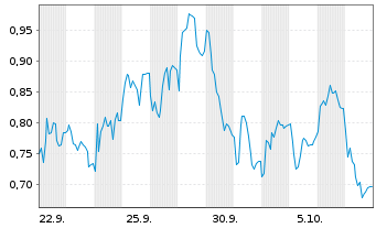 Chart Mini Future Long Siemens - 1 Month