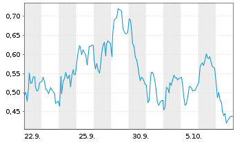 Chart Mini Future Long Siemens - 1 Month