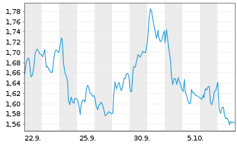 Chart Mini Future Short Muenchener Rueck - 1 Month
