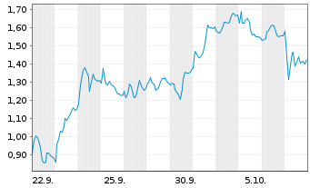 Chart Mini Future Short Volkswagen - 1 Month