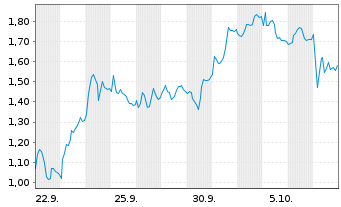Chart Mini Future Short Volkswagen - 1 Month
