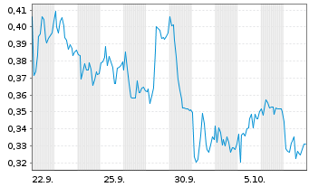 Chart Mini Future Long Vonovia - 1 Month
