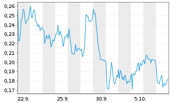 Chart Mini Future Long Vonovia - 1 Month
