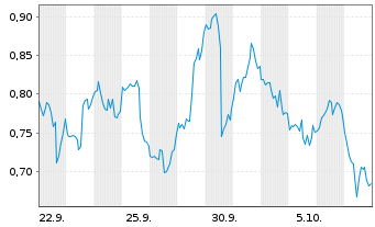 Chart Mini Future Short Apple - 1 Month