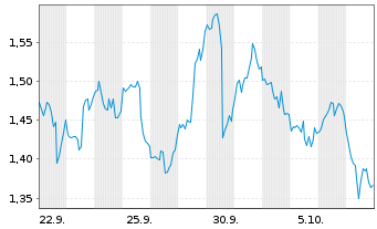 Chart Mini Future Short Apple - 1 Month