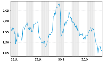 Chart Mini Future Short Apple - 1 Month