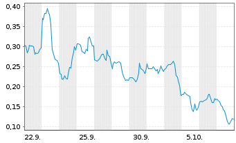 Chart Mini Future Long D-Wave Quantum - 1 Monat