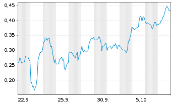Chart Mini Future Short D-Wave Quantum - 1 Monat