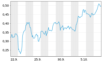 Chart Mini Future Short D-Wave Quantum - 1 Monat