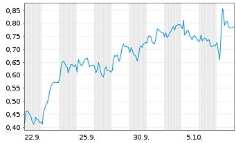 Chart Mini Future Short Mercedes-Benz Group - 1 Month