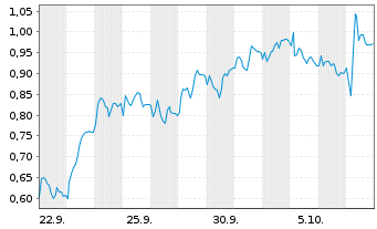 Chart Mini Future Short Mercedes-Benz Group - 1 Month