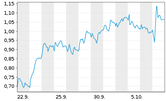 Chart Mini Future Short Mercedes-Benz Group - 1 Month
