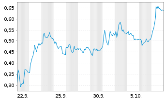 Chart Mini Future Short Deutsche Bank - 1 Monat