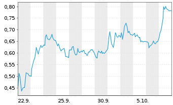 Chart Mini Future Short Deutsche Bank - 1 Monat