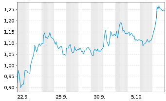 Chart Mini Future Short Deutsche Bank - 1 Monat