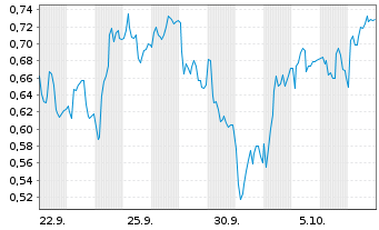 Chart Mini Future Long Muenchener Rueck - 1 Month