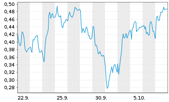 Chart Mini Future Long Muenchener Rueck - 1 Month