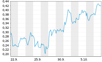 Chart Mini Future Short Thyssenkrupp - 1 Monat